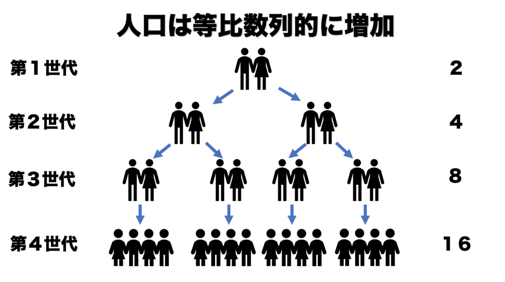 マルサス 人口論 わかりやすく解説 Web大学 アカデミア