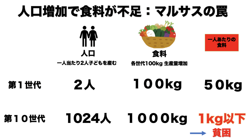 マルサス 人口論 わかりやすく解説 Web大学 アカデミア